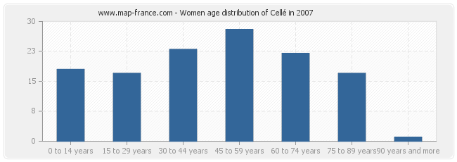 Women age distribution of Cellé in 2007
