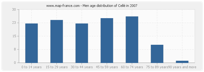 Men age distribution of Cellé in 2007