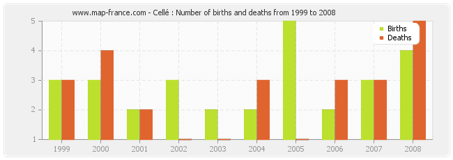 Cellé : Number of births and deaths from 1999 to 2008