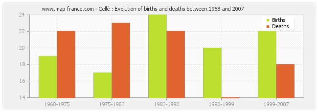 Cellé : Evolution of births and deaths between 1968 and 2007