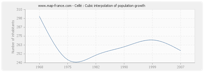 Cellé : Cubic interpolation of population growth