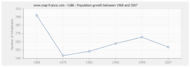 Population Cellé