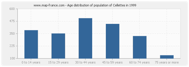 Age distribution of population of Cellettes in 1999