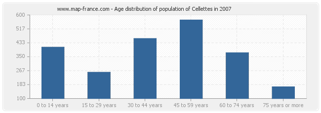 Age distribution of population of Cellettes in 2007