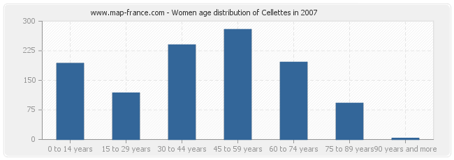 Women age distribution of Cellettes in 2007