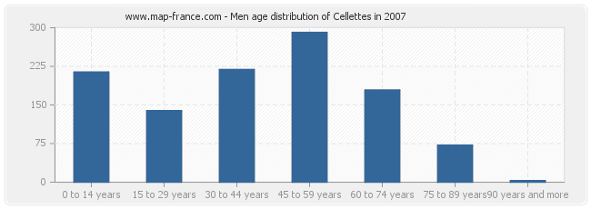 Men age distribution of Cellettes in 2007