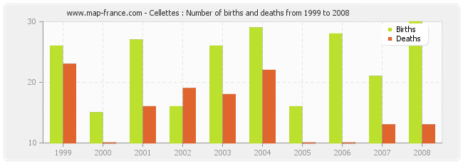 Cellettes : Number of births and deaths from 1999 to 2008
