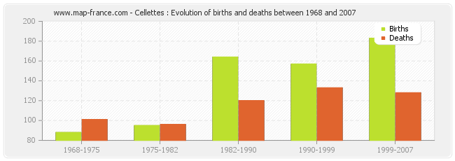 Cellettes : Evolution of births and deaths between 1968 and 2007