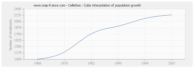 Cellettes : Cubic interpolation of population growth