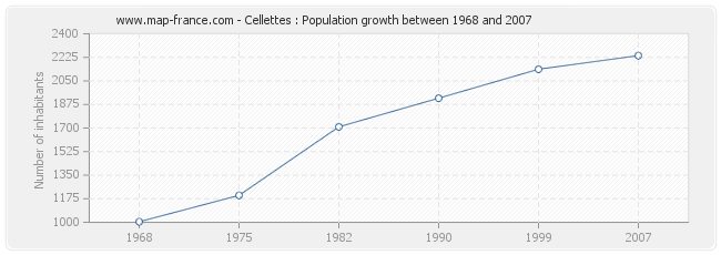 Population Cellettes