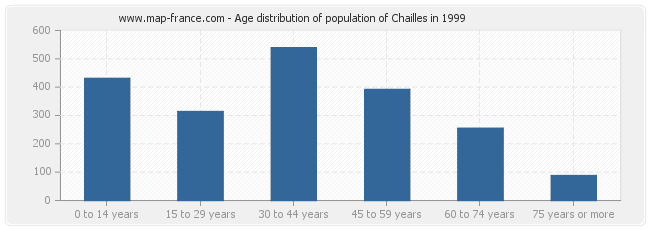 Age distribution of population of Chailles in 1999