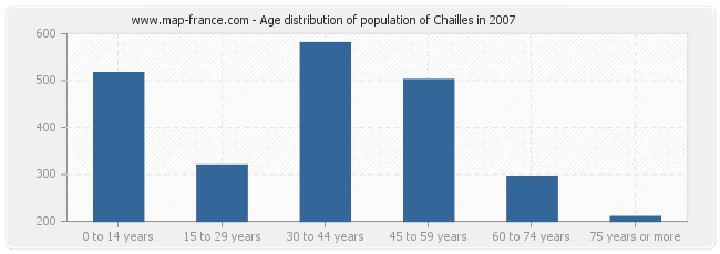 Age distribution of population of Chailles in 2007