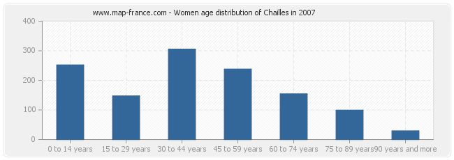 Women age distribution of Chailles in 2007