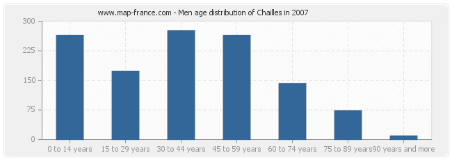 Men age distribution of Chailles in 2007