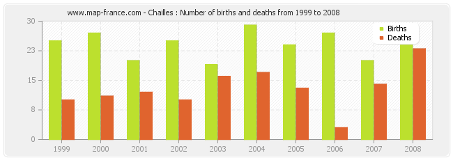 Chailles : Number of births and deaths from 1999 to 2008