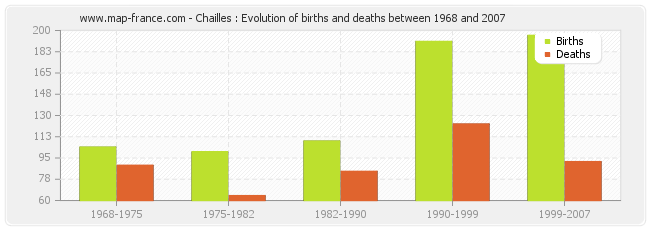 Chailles : Evolution of births and deaths between 1968 and 2007