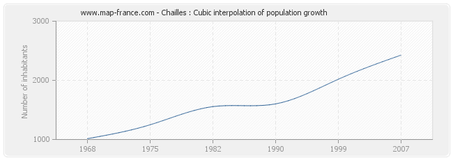 Chailles : Cubic interpolation of population growth