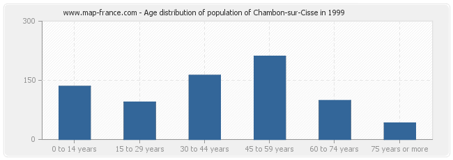 Age distribution of population of Chambon-sur-Cisse in 1999