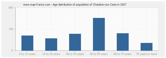 Age distribution of population of Chambon-sur-Cisse in 2007