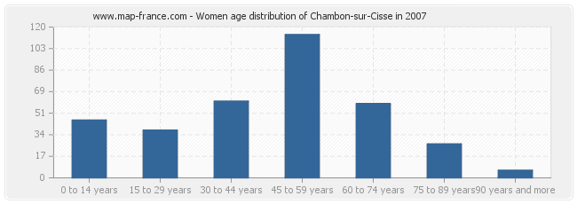 Women age distribution of Chambon-sur-Cisse in 2007