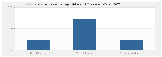 Women age distribution of Chambon-sur-Cisse in 2007
