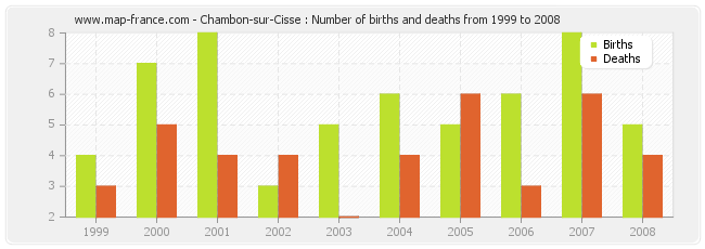 Chambon-sur-Cisse : Number of births and deaths from 1999 to 2008
