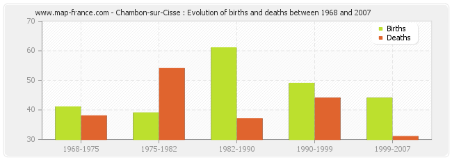 Chambon-sur-Cisse : Evolution of births and deaths between 1968 and 2007