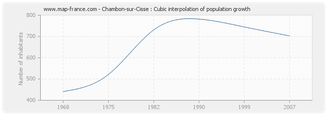 Chambon-sur-Cisse : Cubic interpolation of population growth