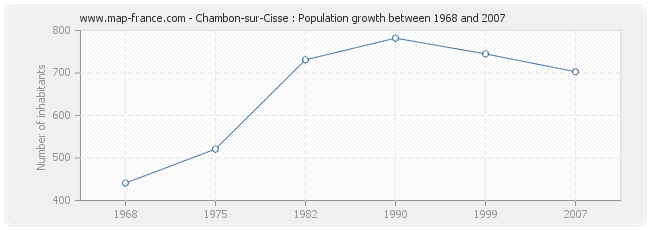 Population Chambon-sur-Cisse