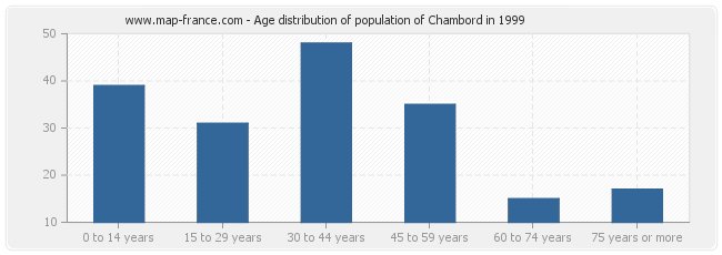 Age distribution of population of Chambord in 1999