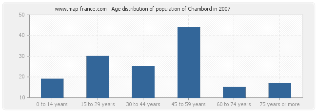 Age distribution of population of Chambord in 2007