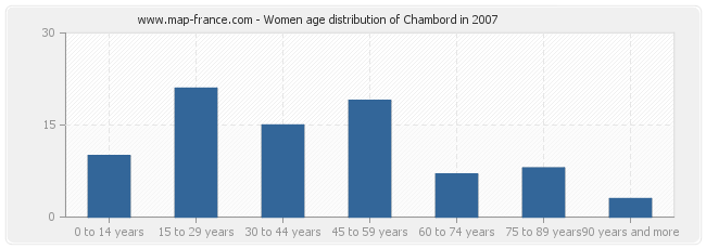 Women age distribution of Chambord in 2007