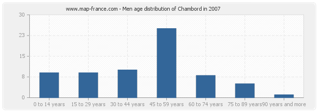 Men age distribution of Chambord in 2007