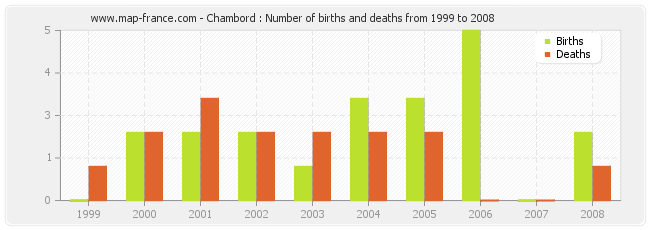 Chambord : Number of births and deaths from 1999 to 2008