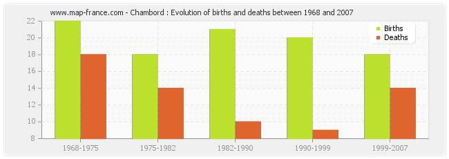 Chambord : Evolution of births and deaths between 1968 and 2007