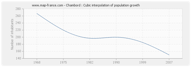 Chambord : Cubic interpolation of population growth