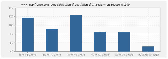 Age distribution of population of Champigny-en-Beauce in 1999