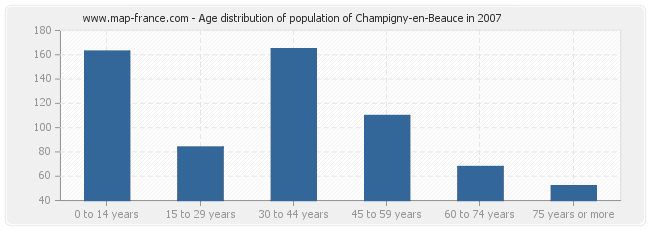 Age distribution of population of Champigny-en-Beauce in 2007