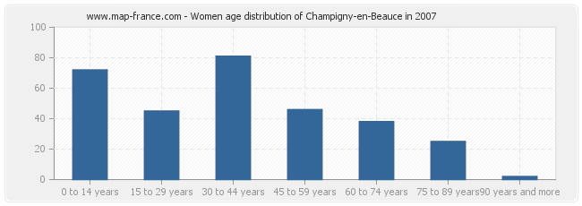Women age distribution of Champigny-en-Beauce in 2007
