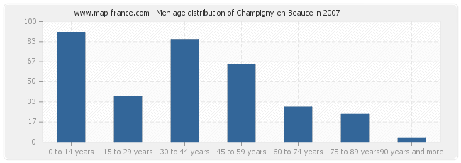 Men age distribution of Champigny-en-Beauce in 2007