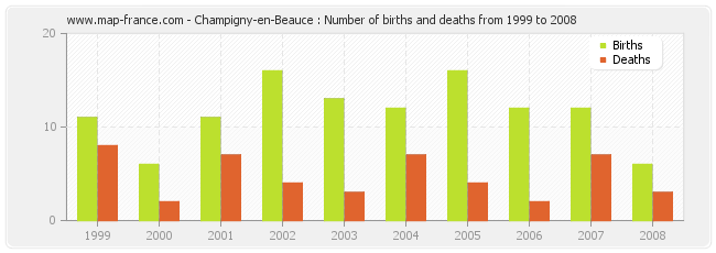 Champigny-en-Beauce : Number of births and deaths from 1999 to 2008