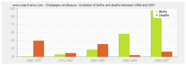 Champigny-en-Beauce : Evolution of births and deaths between 1968 and 2007