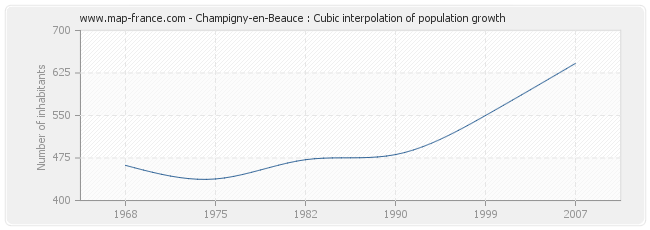 Champigny-en-Beauce : Cubic interpolation of population growth