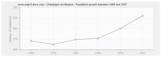 Population Champigny-en-Beauce