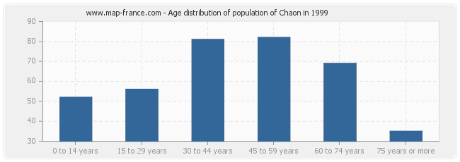 Age distribution of population of Chaon in 1999