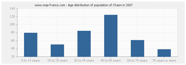 Age distribution of population of Chaon in 2007