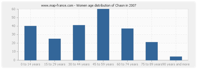 Women age distribution of Chaon in 2007