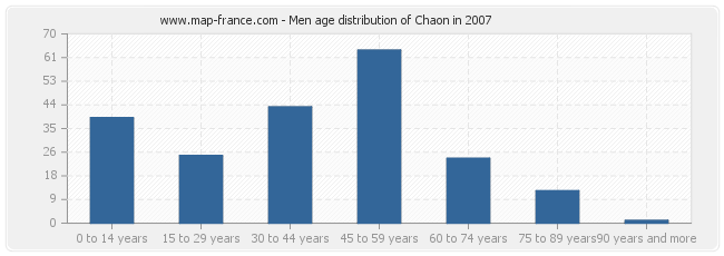 Men age distribution of Chaon in 2007