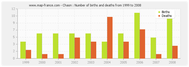 Chaon : Number of births and deaths from 1999 to 2008