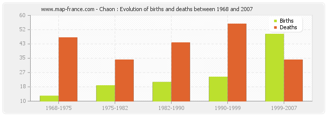 Chaon : Evolution of births and deaths between 1968 and 2007